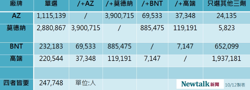 四廠牌意願登記數據分布。 圖：新頭殼／製表