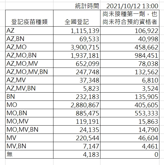 截至下午一時，國內疫苗意願登記種類。 圖：指揮中心／提供