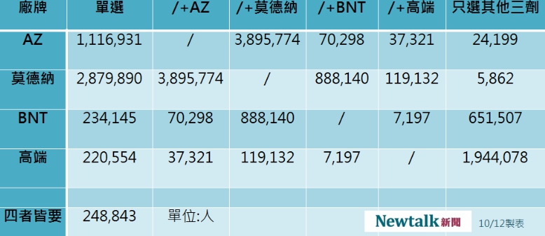 國內四廠牌新冠疫苗意願登記數據即時更新。 圖：新頭殼／製表
