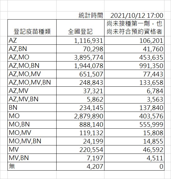 截至下午五時，疫苗意願登記數據分布。 圖：指揮中心／提供