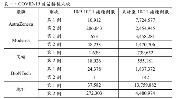 四廠牌疫苗目前累積接種人次。 圖：指揮中心／提供
