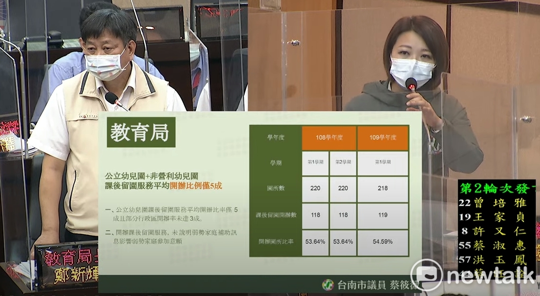 台南市議員蔡筱薇今日於議會工作會報質詢時，針對國小、幼兒園兒童遊戲場不合格率偏高表達關切，要求市府加緊改善，並融入地方特色，同時研謀規劃建置資訊管理系統，提升效率及健全管理。 圖：黃博郎／攝