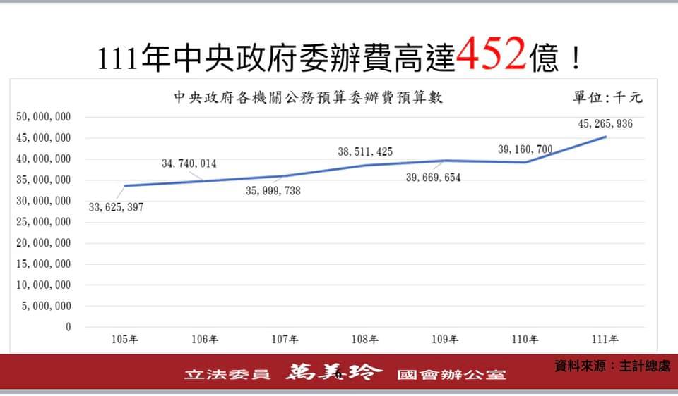 萬美玲批政府委外廠商不斷出包，但委辦費卻是連年增加，到明年已高達452億元。 圖：取自萬美玲臉書