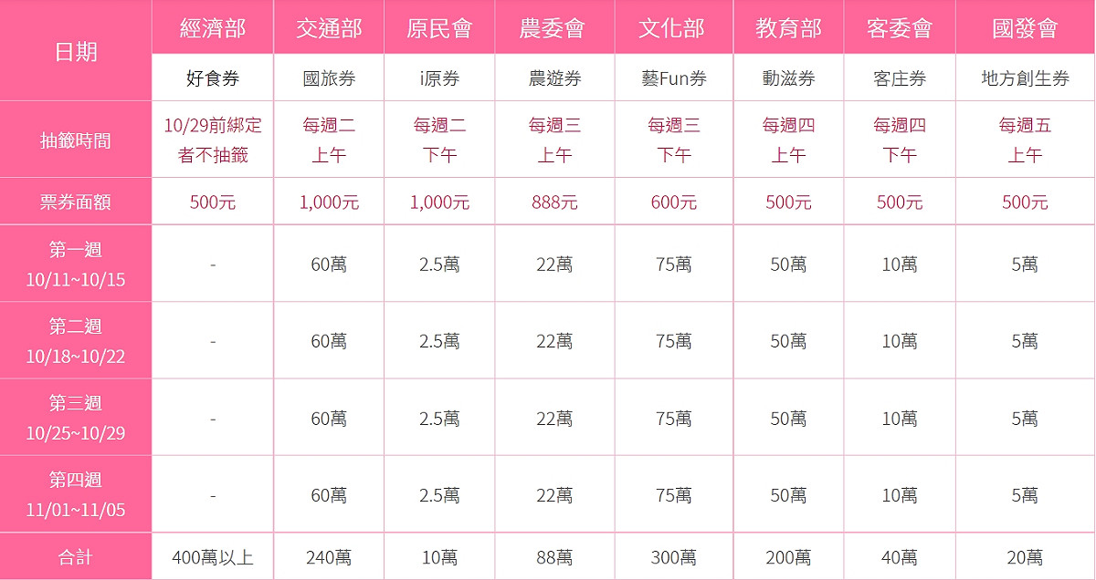 各部會加碼券抽籤時間。 圖：擷取自五倍券官網