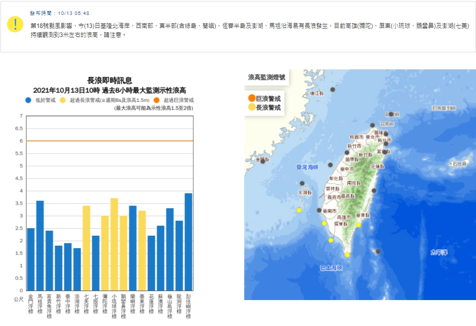 受到圓規颱風影響，氣象局持續發布長浪即時訊息。 圖：擷取自氣象局網站