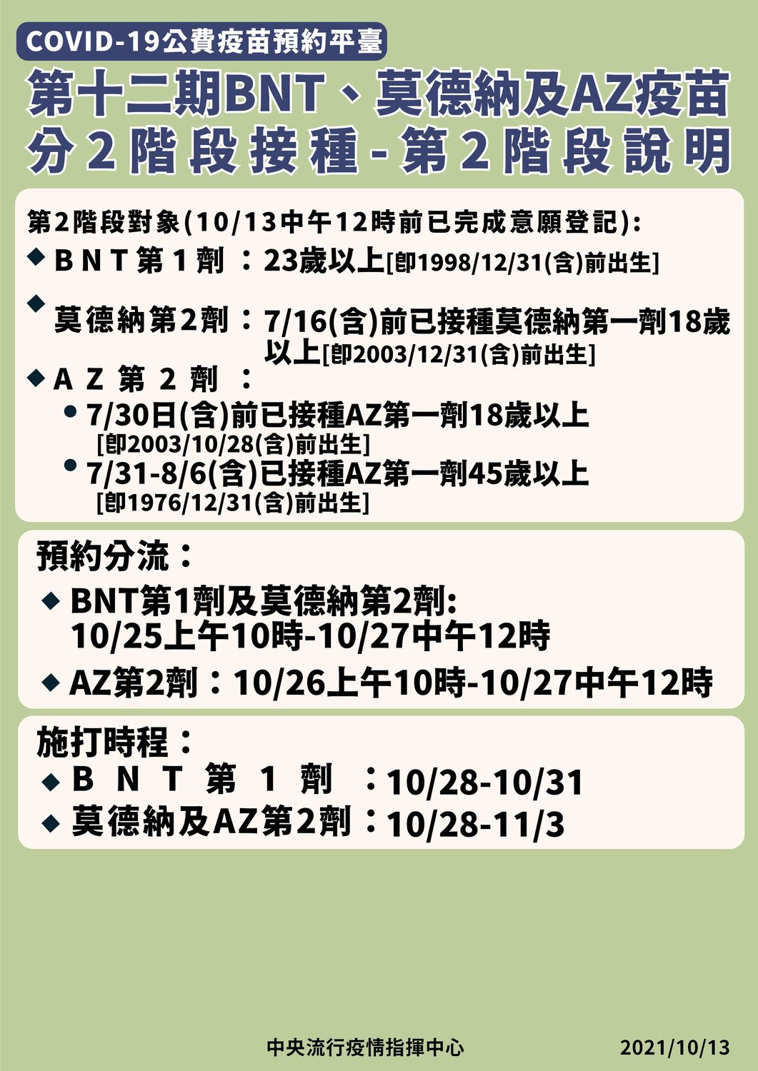 第12期疫苗將提供BNT第一劑、AZ及莫德納第二劑疫苗。 圖：指揮中心／提供