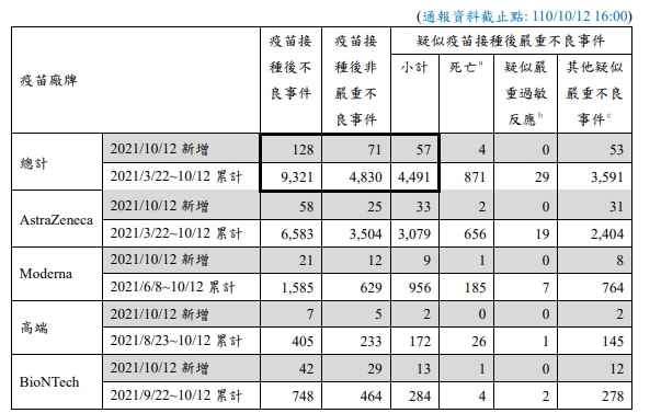 昨日疫苗嚴重不良反應新增57例，其中死亡4例。 圖：指揮中心／提供