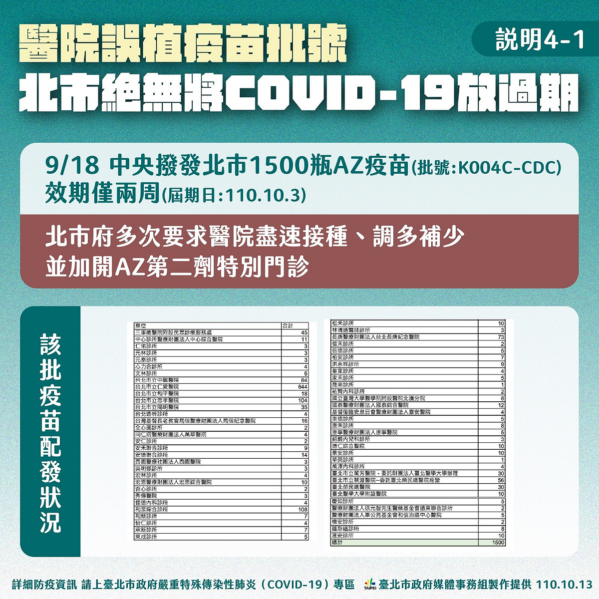 北市澄清絕無將疫苗放過期。 圖：台北市政府 / 提供
