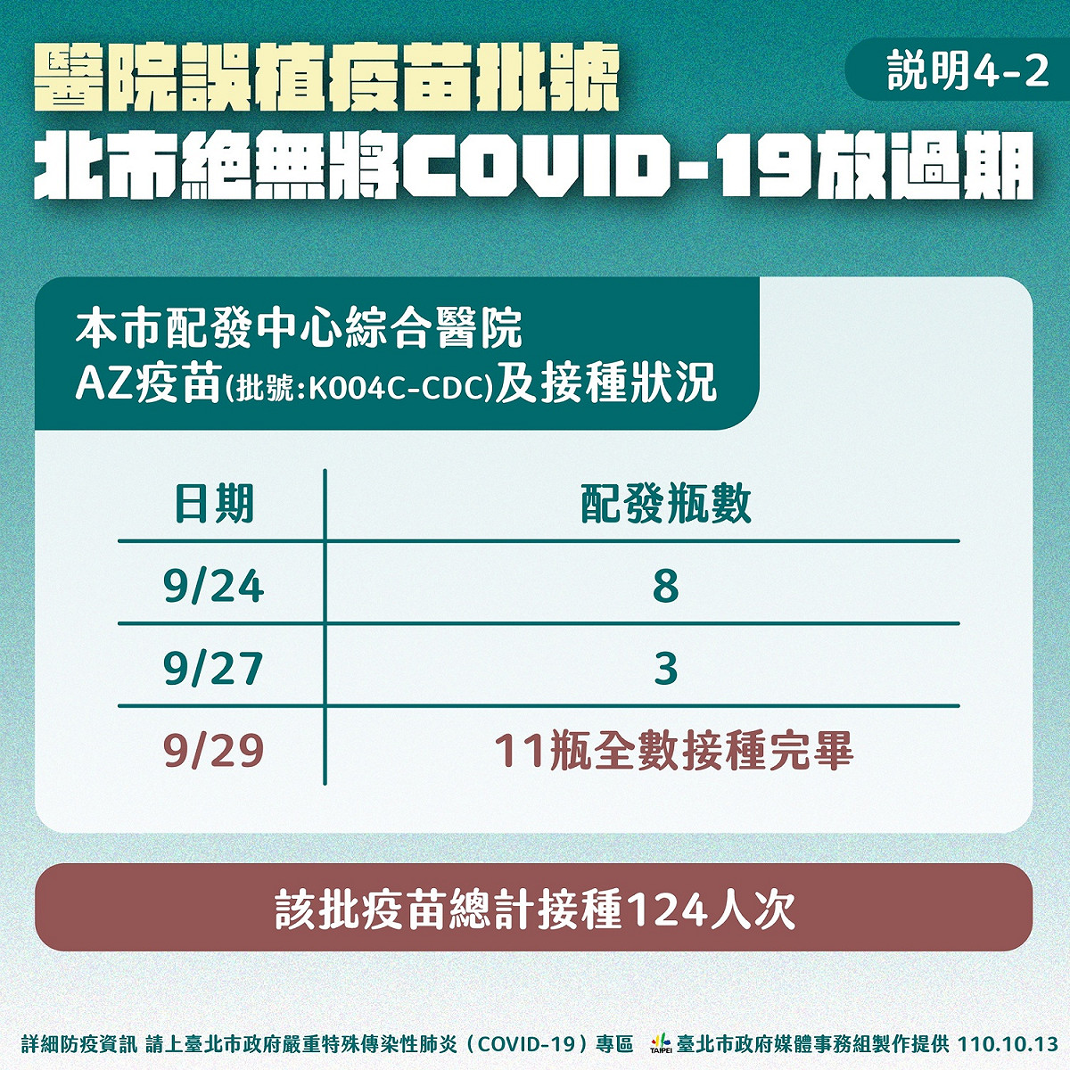 北市澄清絕無將疫苗放過期。 圖：台北市政府 / 提供