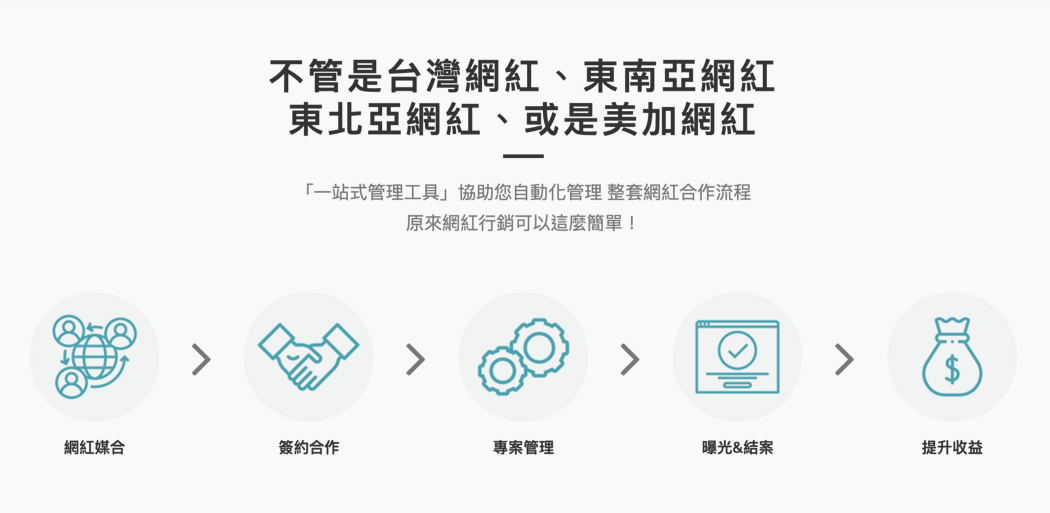 Daione一站式管理工具流程說明。 圖：創夢市集／提供