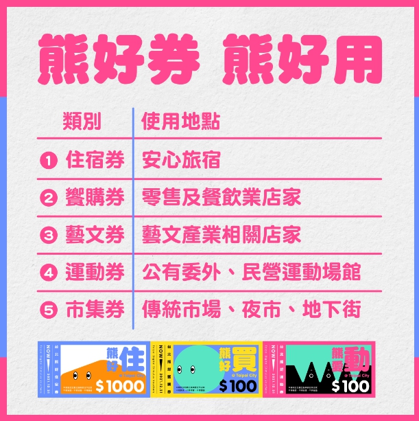 熊好券分成5種，使用範圍廣。 圖：台北市政府／提供