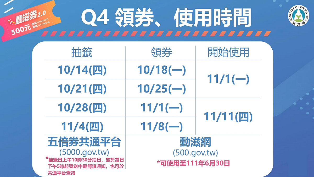 動滋券開講及領獎日期。 圖：體育署／提供