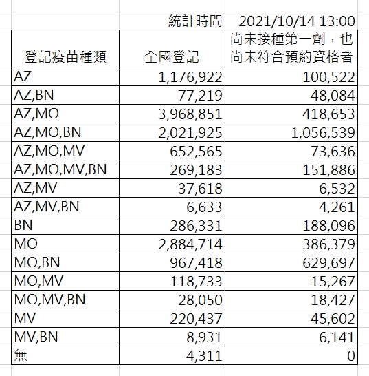 新冠疫苗意願登記統資料。 圖：中央流行疫情指揮中心/提供