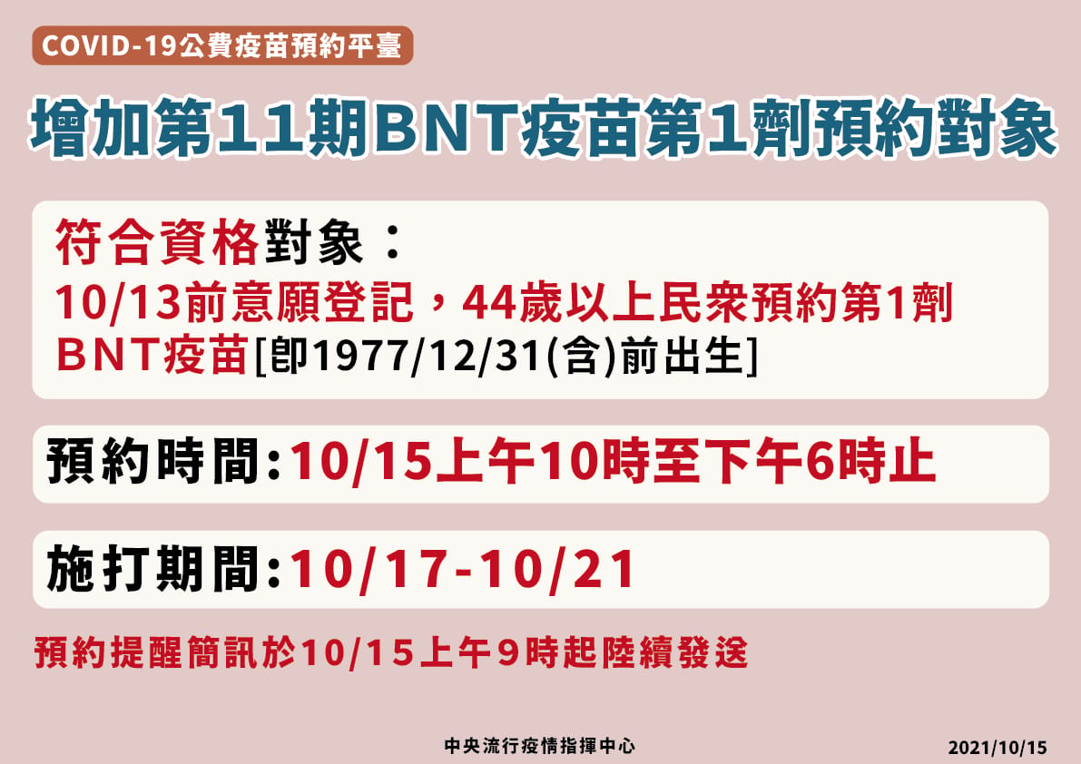 第11期公費疫苗增加開放「10/13前意願登記BNT疫苗之44歲以上民眾」，預約第一劑BNT疫苗。 圖：指揮中心／提供