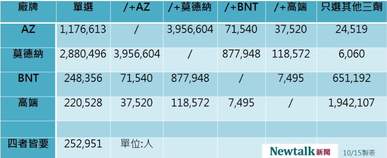 四廠牌疫苗意願登記數據。 圖：新頭殼／製表