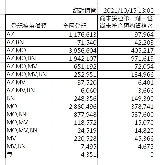 截至下午1時，疫苗意願登記種類數據。 圖：指揮中心／提供