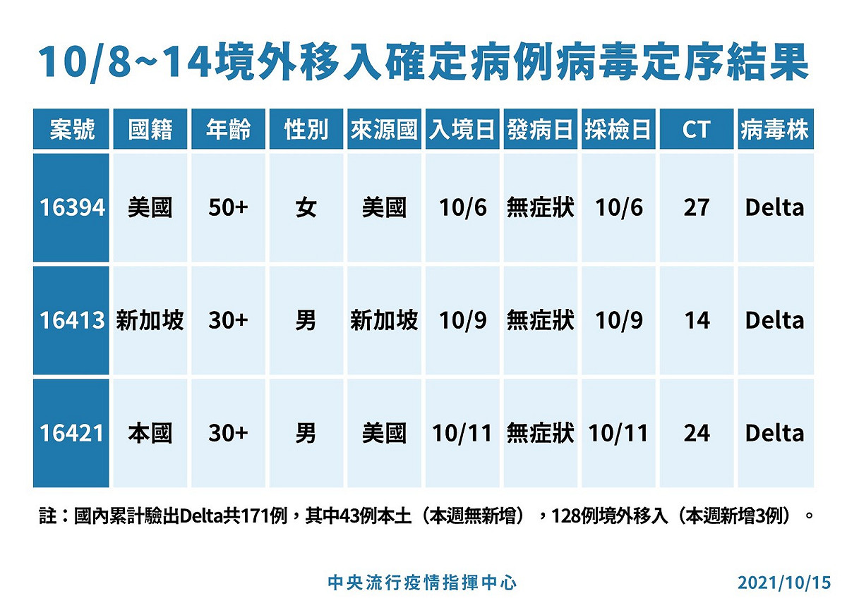 10/8～10/14境外移入確診者病毒基因定序結果。 圖：指揮中心／提供
