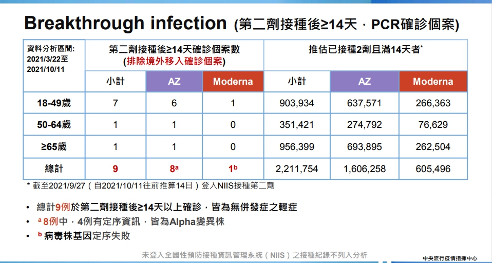 國內突破性感染資料統計。 圖：指揮中心／提供