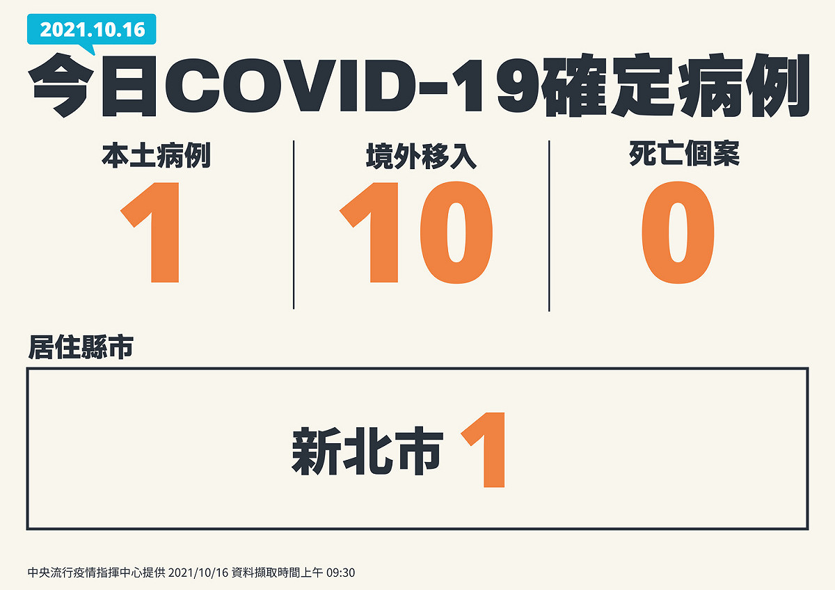 10／16新增個案。 圖：中央流行疫情指揮中心/ 提供