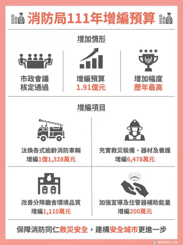 陳其邁大幅增加消防預算，逾齡車輛比連三降。 圖：高市消防局提供