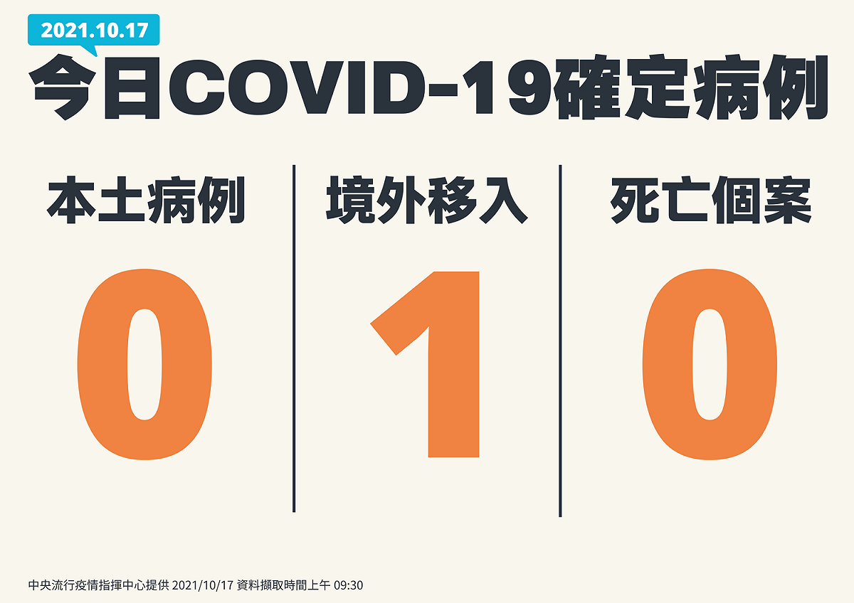 10/17新增個案一覽 圖：中央流行疫情指揮中心/提供