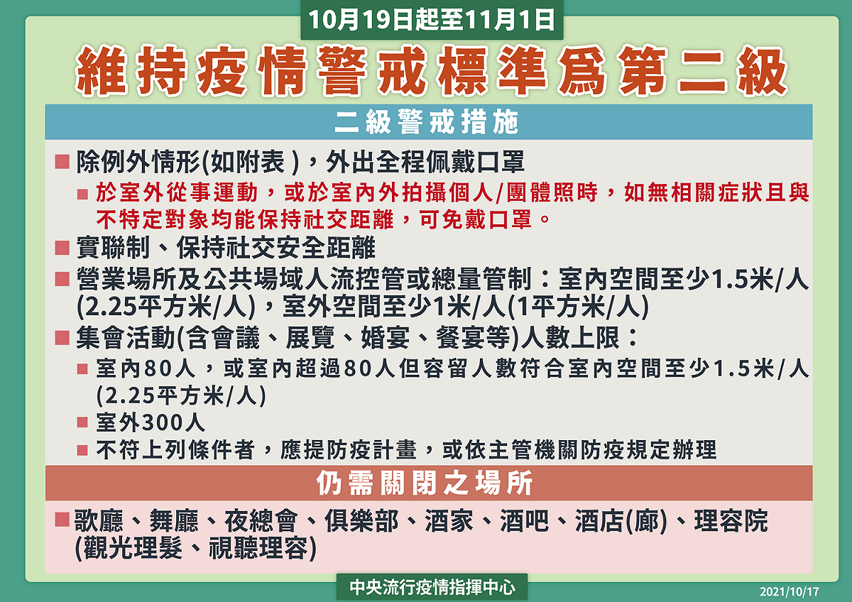 指揮中心今公布今(2021)年10/19日～11/1日維持疫情警戒標準為第二級。 圖：中央流行疫情指揮中心/提供
