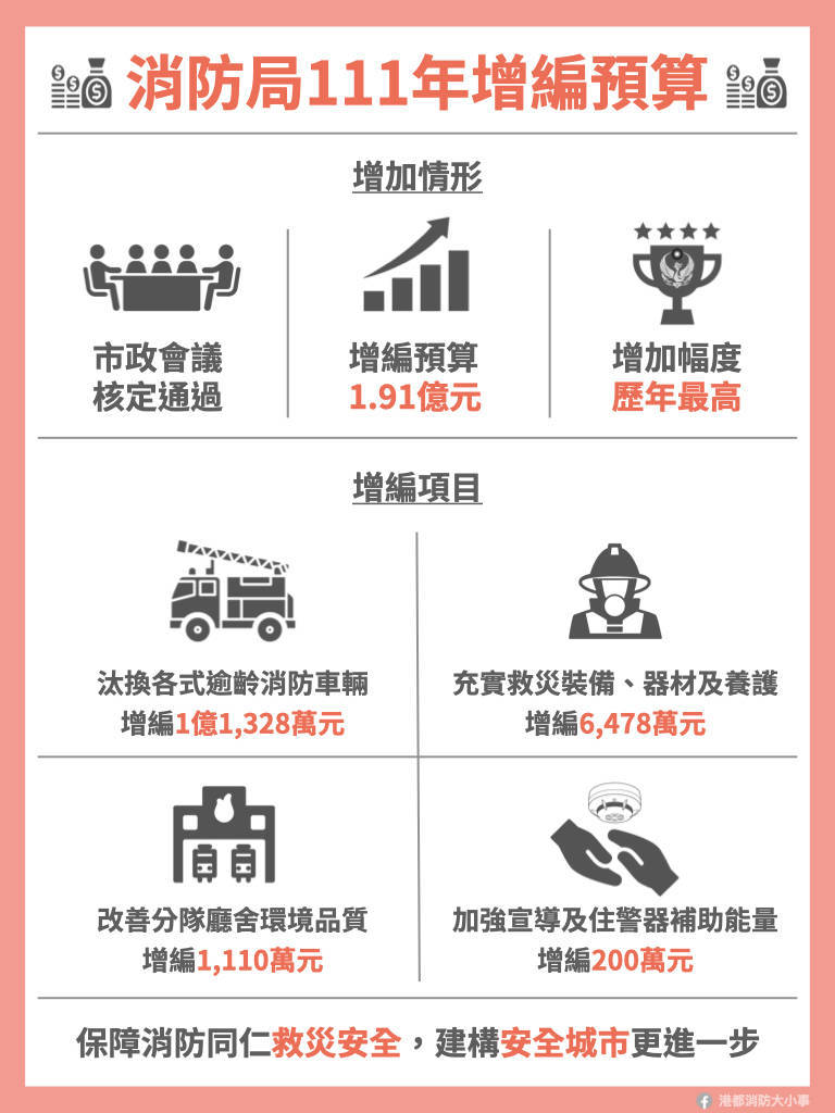 消防局逐年增列預算。 圖：高市消防局提供