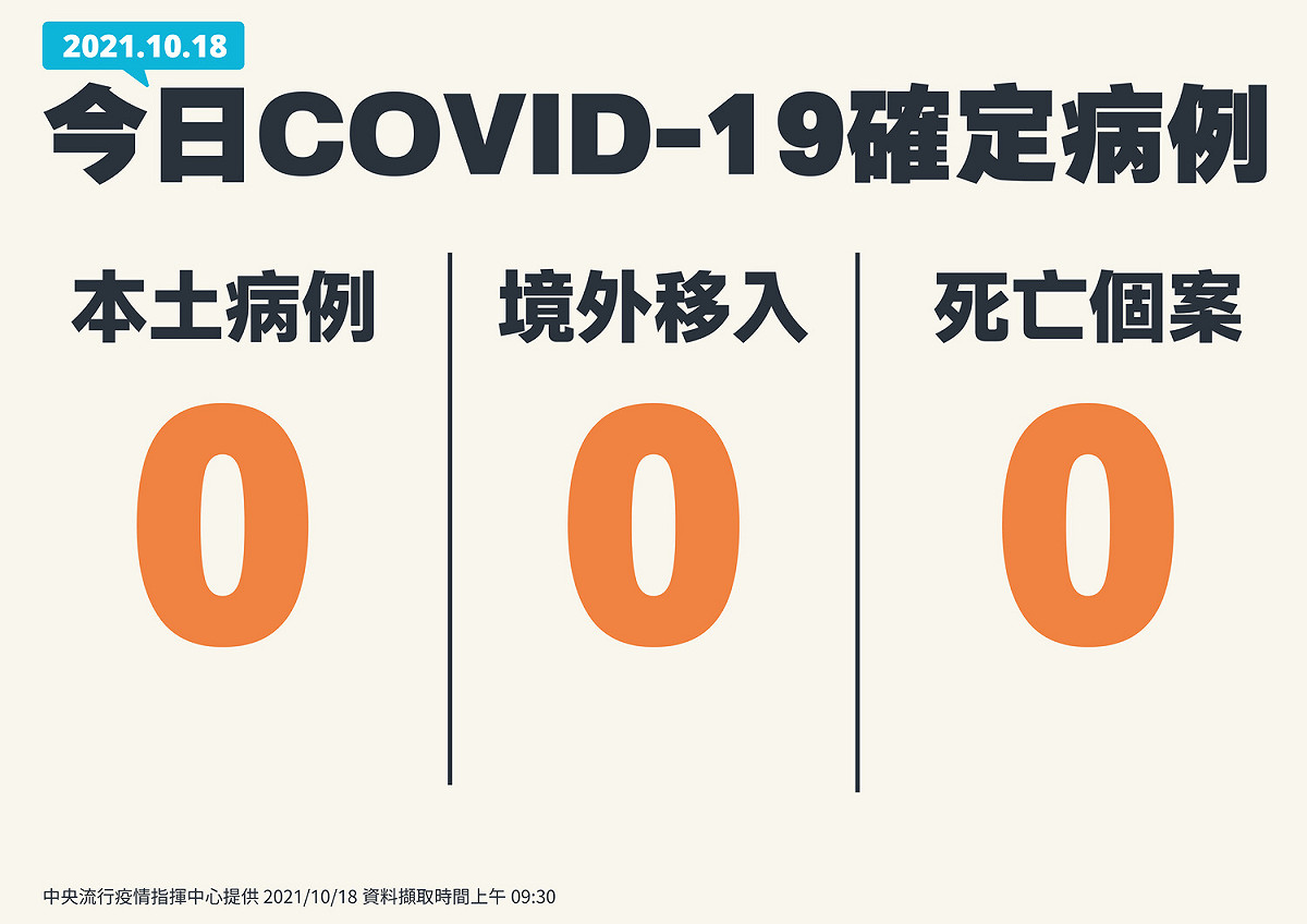 睽違193天後，指揮中心奉上了三顆鴨蛋的手板！可喜可賀！ 圖：指揮中心/提供
