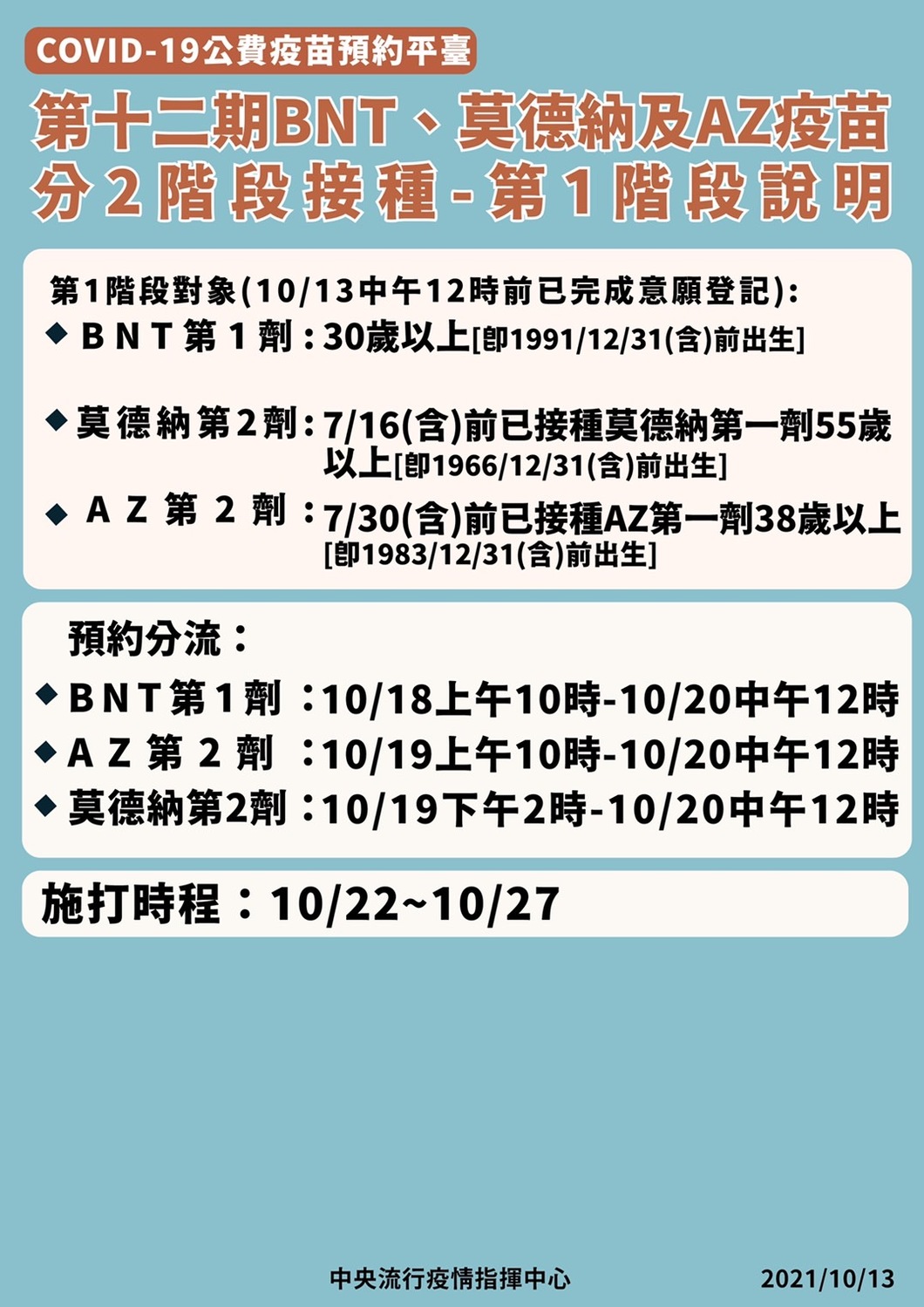 第十二期疫苗預約分流規劃。 圖：指揮中心／提供