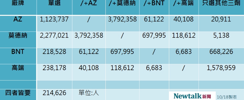 四廠牌疫苗意願登記數據。 圖：新頭殼／製表