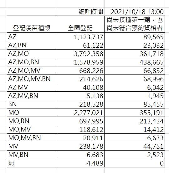 截至下午一時，四廠牌疫苗意願登記分布。 圖：指揮中心／提供
