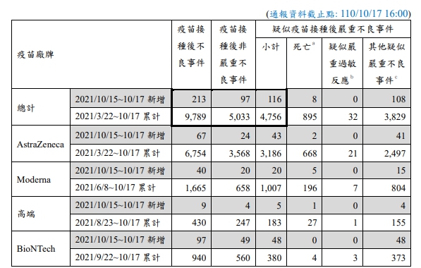 週末疫苗不良事件通報。 圖：指揮中心／提供