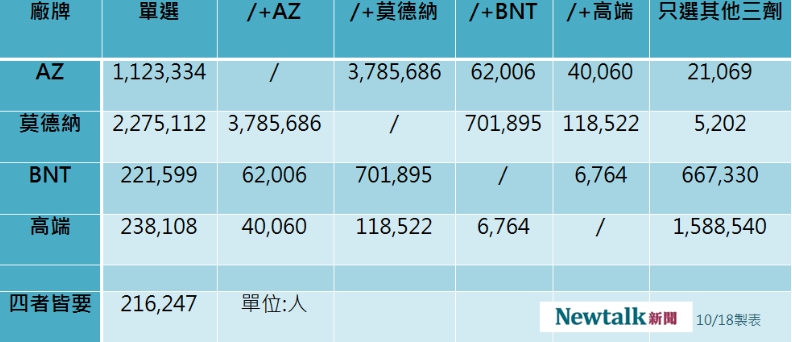 國內四廠牌疫苗意願登記數據。 圖：新頭殼／製表