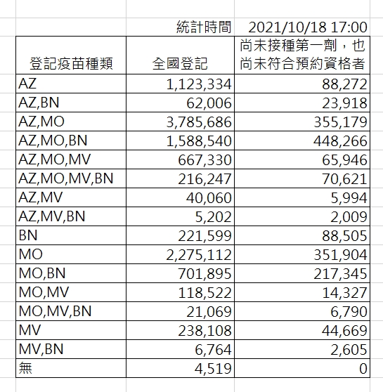 截至下午五時，疫苗意願登記分布。 圖：指揮中心／提供