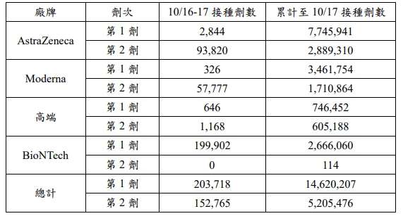 疫苗接種累積人次。 圖：指揮中心／提供