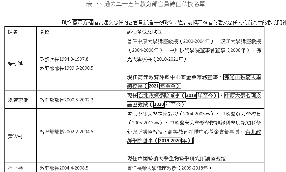 過去25年教育部官員轉任私校名單。 圖：高教工會提供