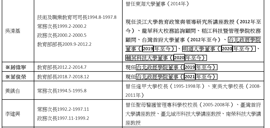 過去25年教育部官員轉任私校名單。 圖：高教工會提供