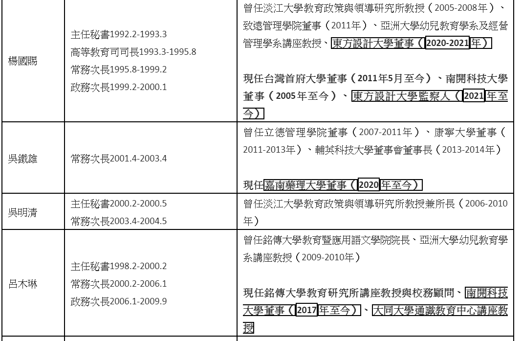 過去25年教育部官員轉任私校名單。 圖：高教工會提供