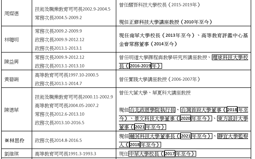 過去25年教育部官員轉任私校名單。 圖：高教工會提供