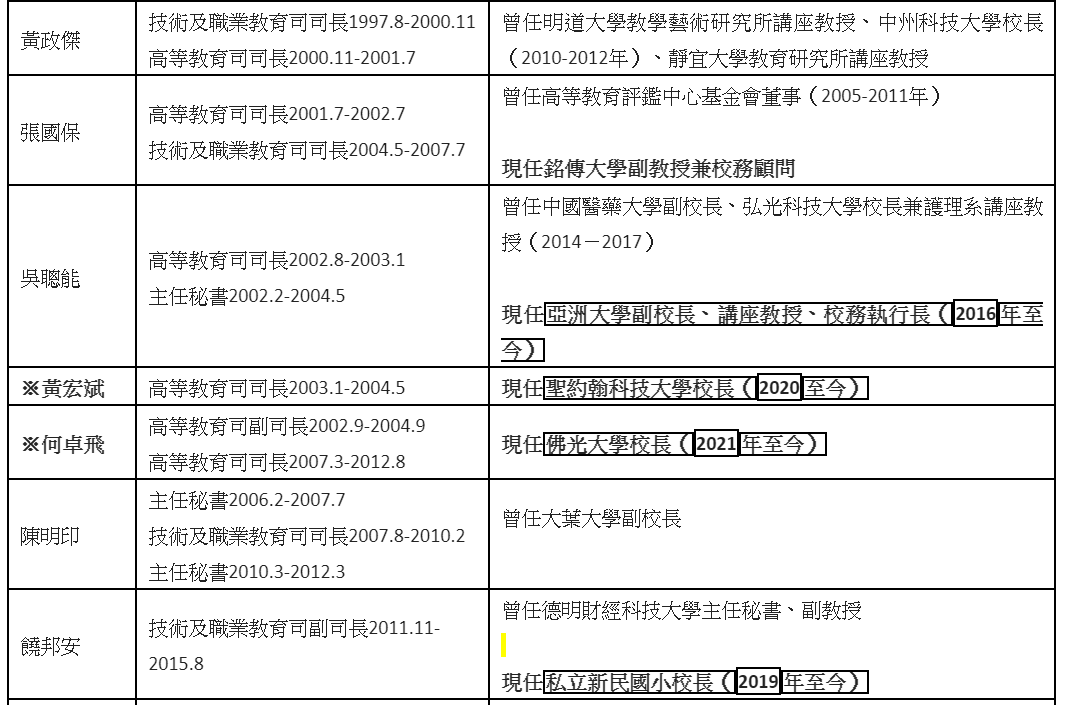 過去25年教育部官員轉任私校名單。 圖：高教工會提供