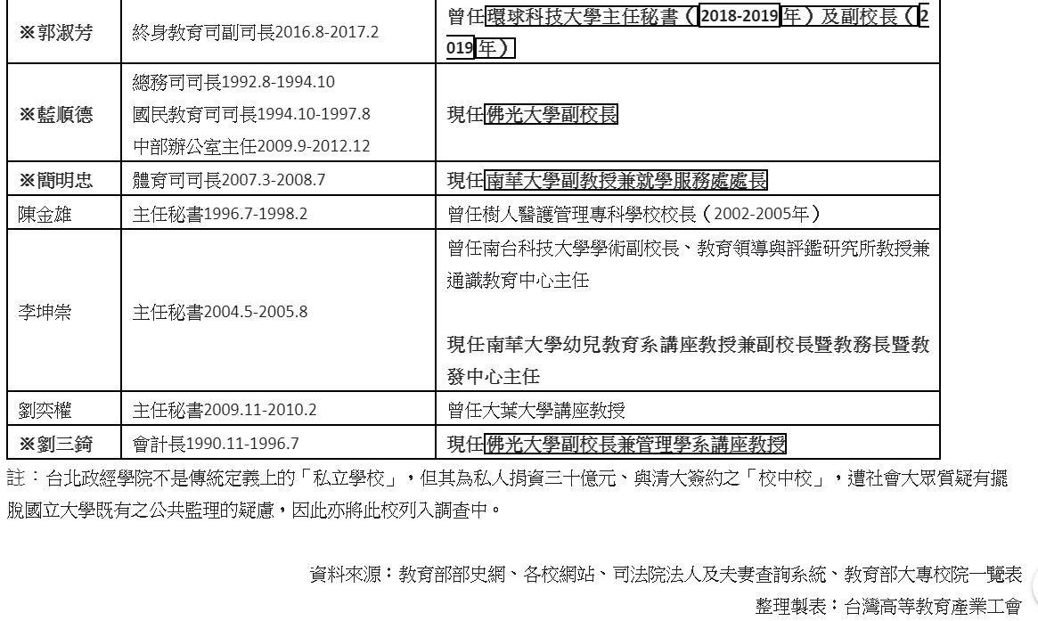 過去25年教育部官員轉任私校名單。 圖：高教工會提供