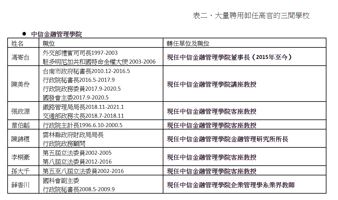 大量聘用卸任高官—中信金融管理學院。 圖：高教工會提供
