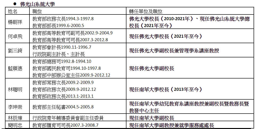 大量聘用卸任高官—佛光山系統大學。 圖：高教工會提供