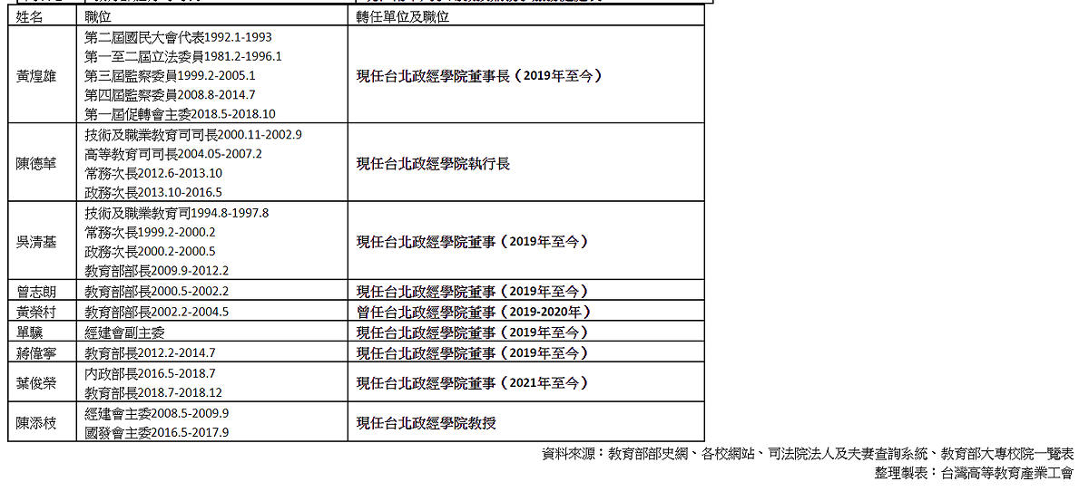 大量聘用卸任高官—台北政經學院。 圖：高教工會提供