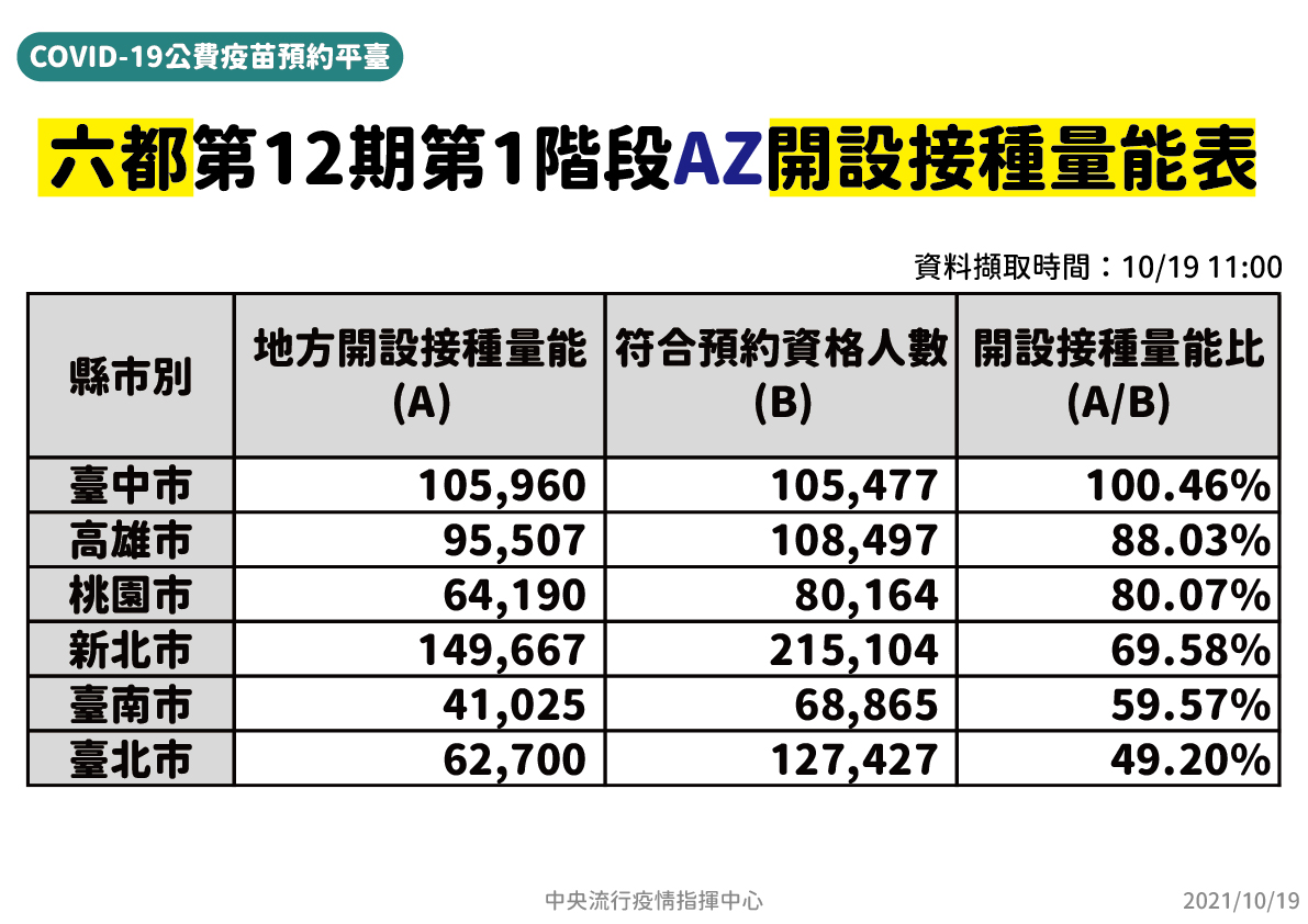 AZ六都接種量能。 圖：指揮中心/提供