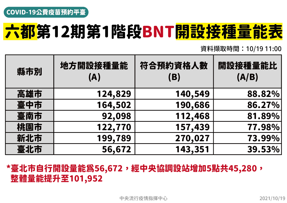 BNT六都接種量能。 圖：指揮中心/提供
