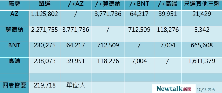 四廠牌疫苗意願登記分布。 圖：新頭殼／製表