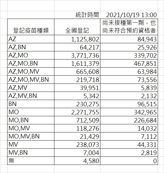 截至下午一時，全國疫苗意願登記人數。 圖：指揮中心／提供