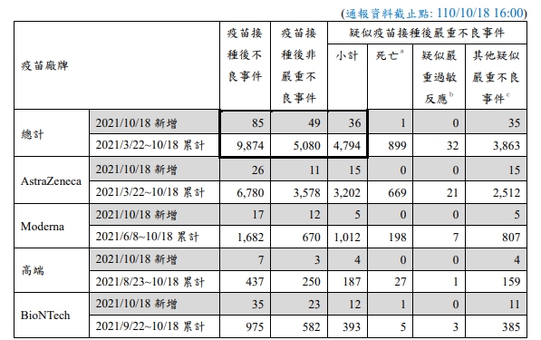 昨日疑似疫苗接種後嚴重不良事件新增36例，其中死亡1例。 圖：指揮中心／提供