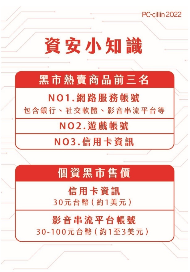 據趨勢科技觀察，現今黑市上最炙手可熱的前三名商品分別是網路服務帳號、遊戲帳號及信用卡資訊。 圖：趨勢科技／提供